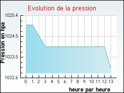 Evolution de la pression de la ville Saint-Ch�ly-d'Apcher